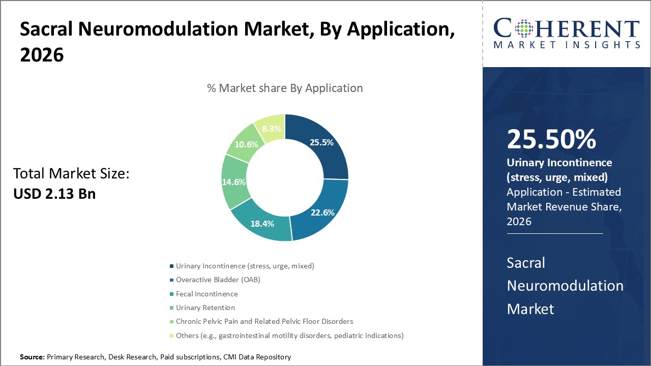 Sacral Neuromodulation Market, By Application Sacral Neuromodulation Market, By Application